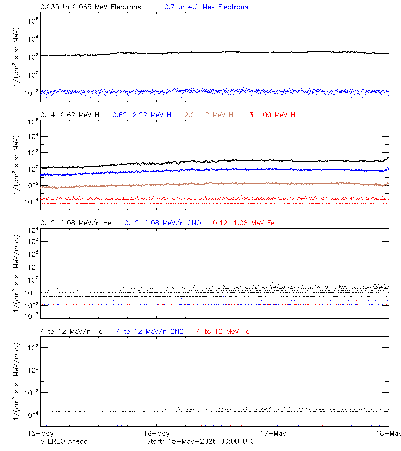 solar energetic particles