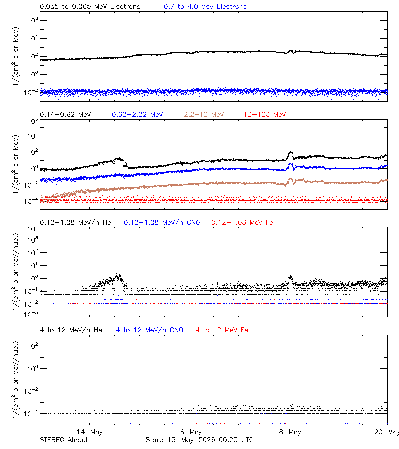 solar energetic particles