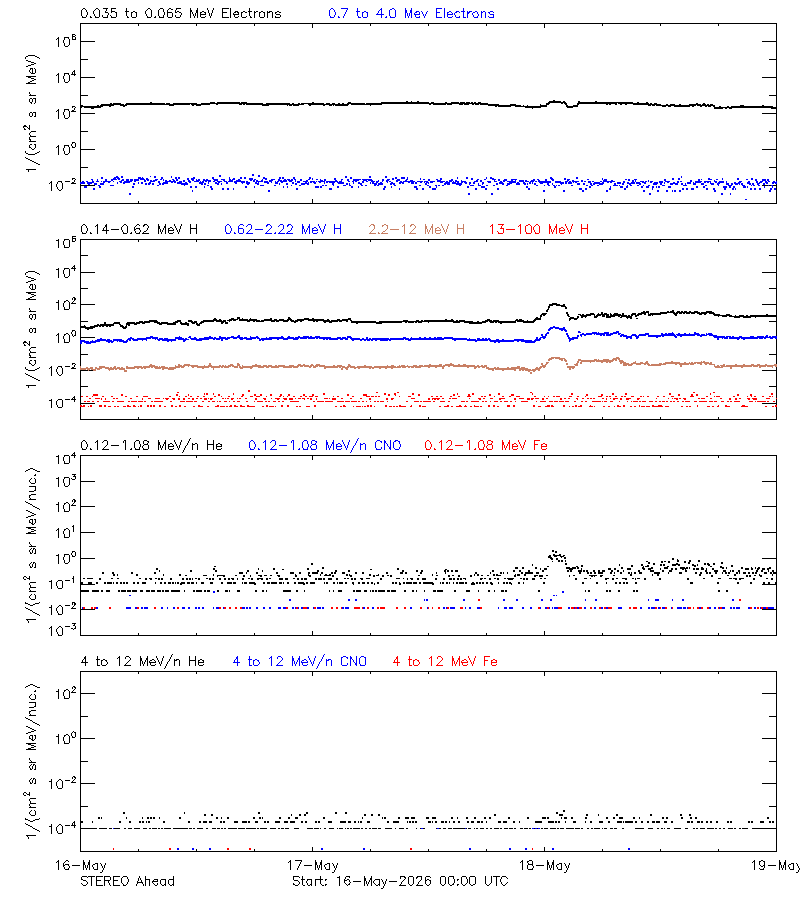 solar energetic particles
