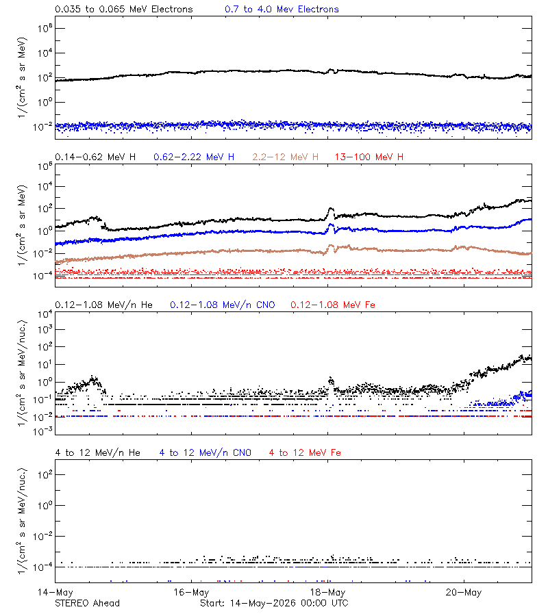solar energetic particles