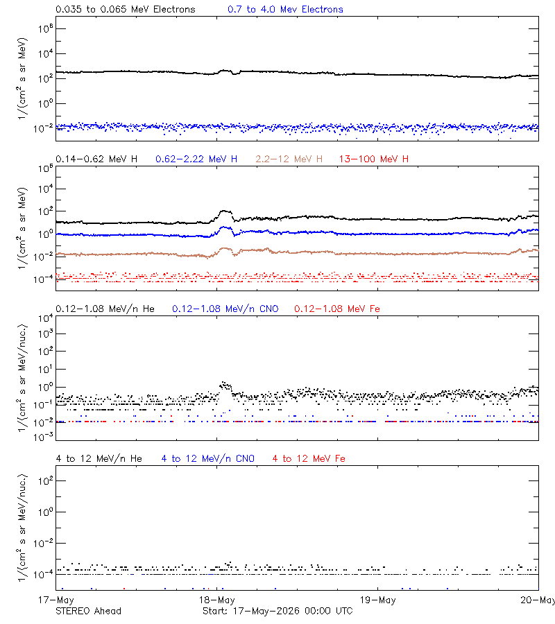 solar energetic particles