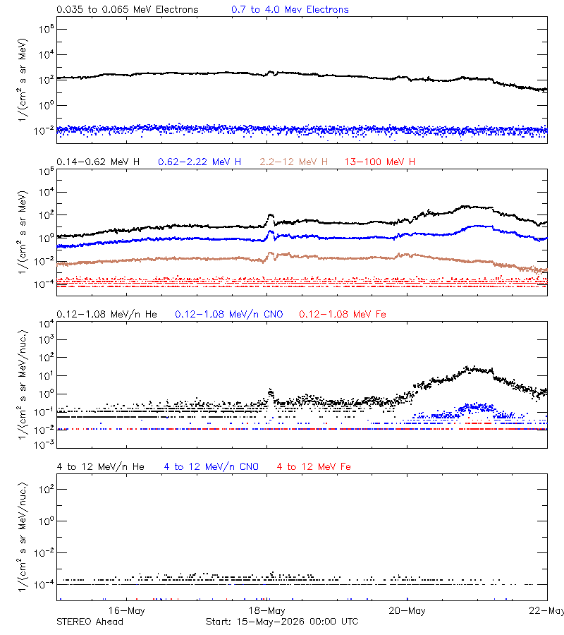 solar energetic particles