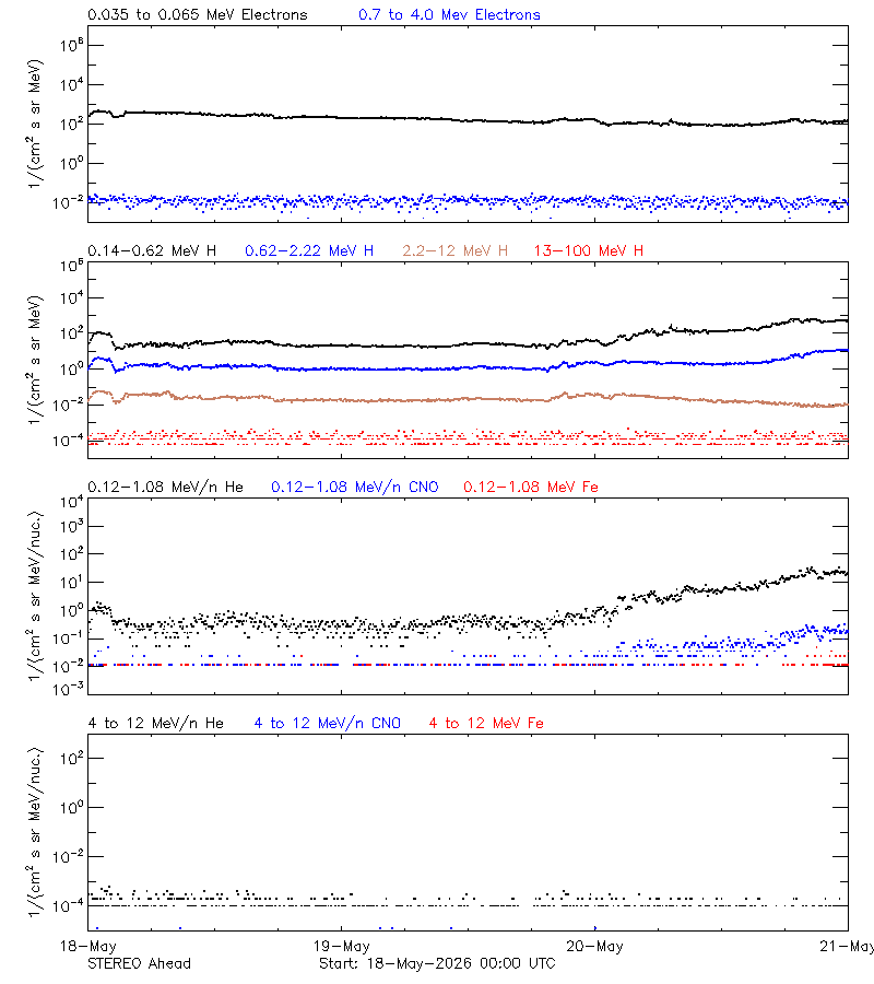 solar energetic particles