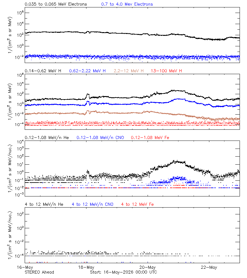 solar energetic particles