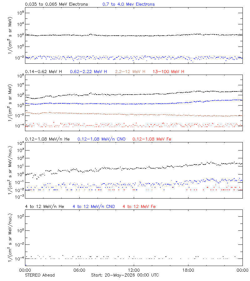 solar energetic particles