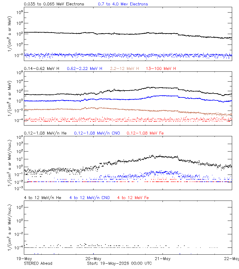 solar energetic particles