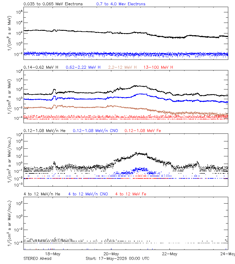 solar energetic particles