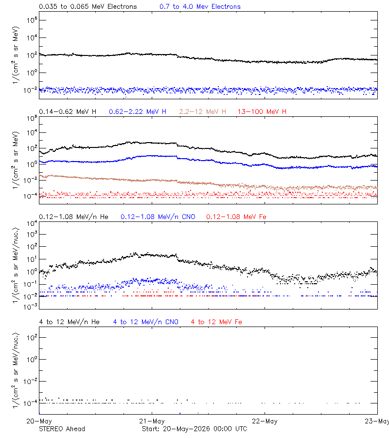 solar energetic particles