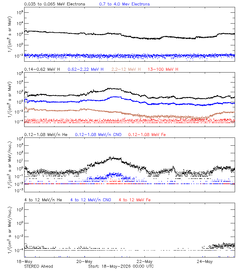 solar energetic particles