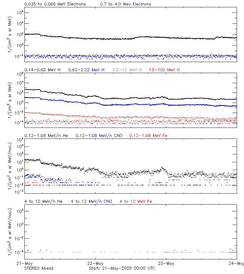 solar energetic particles