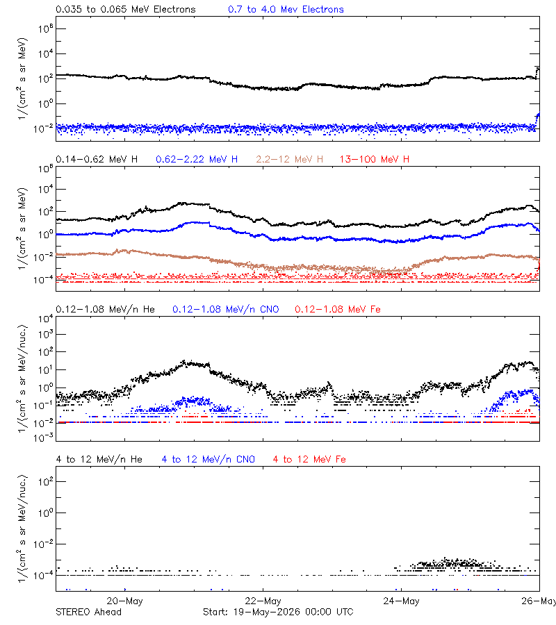 solar energetic particles
