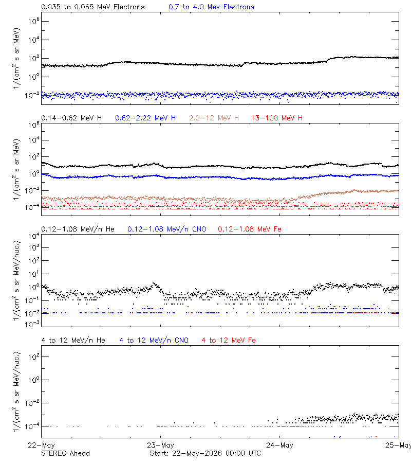 solar energetic particles