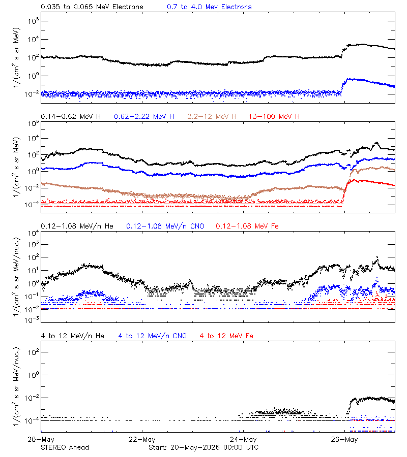 solar energetic particles
