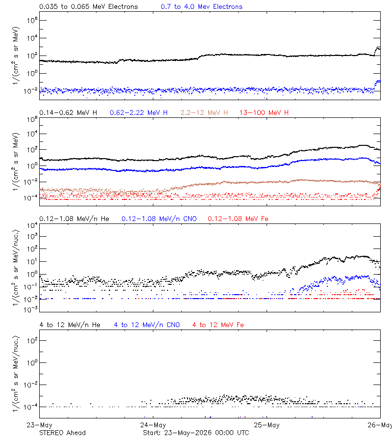 solar energetic particles