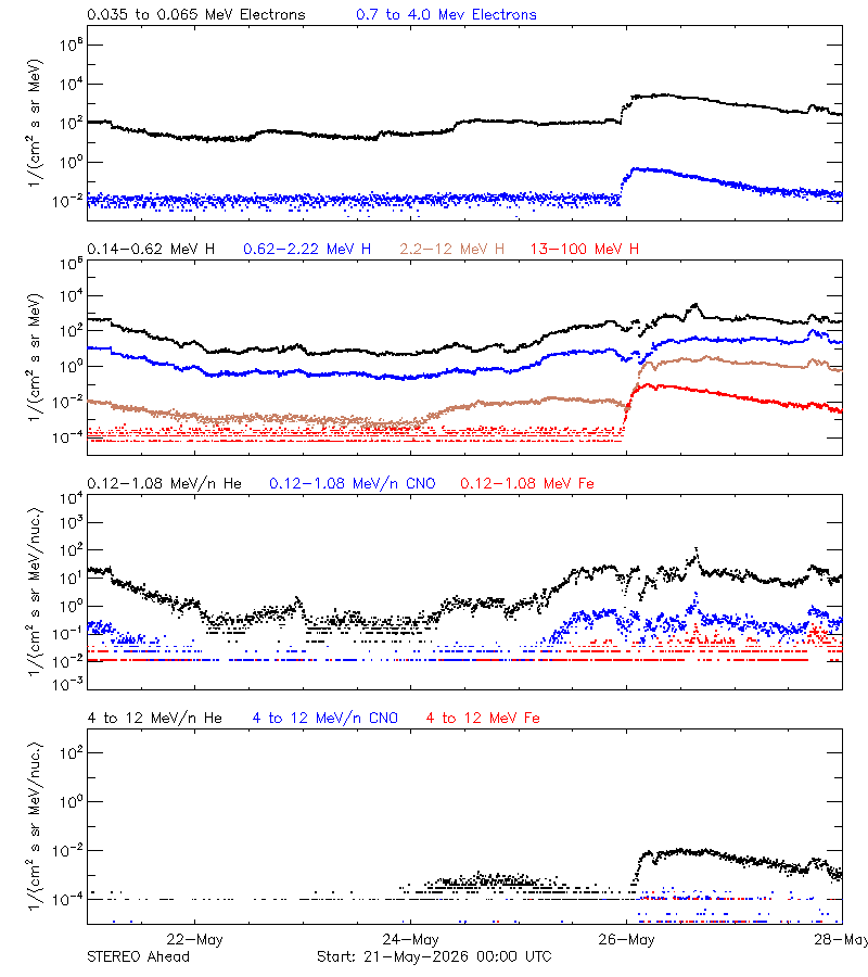 solar energetic particles