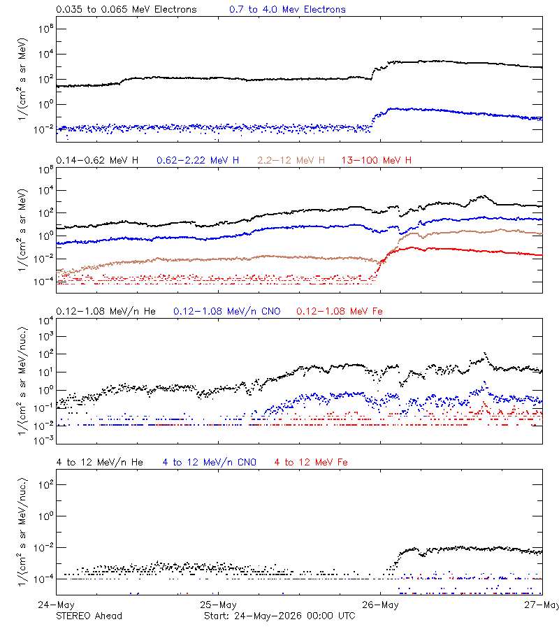 solar energetic particles
