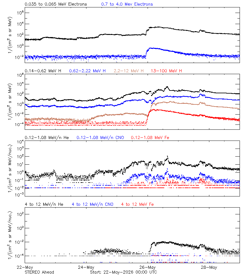solar energetic particles