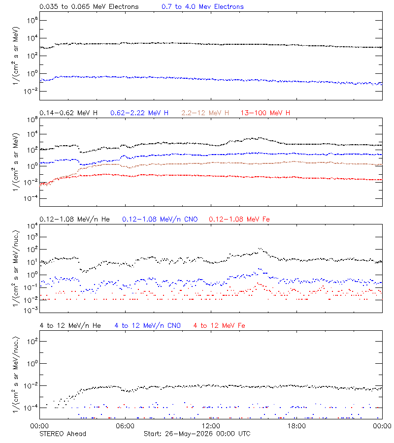 solar energetic particles