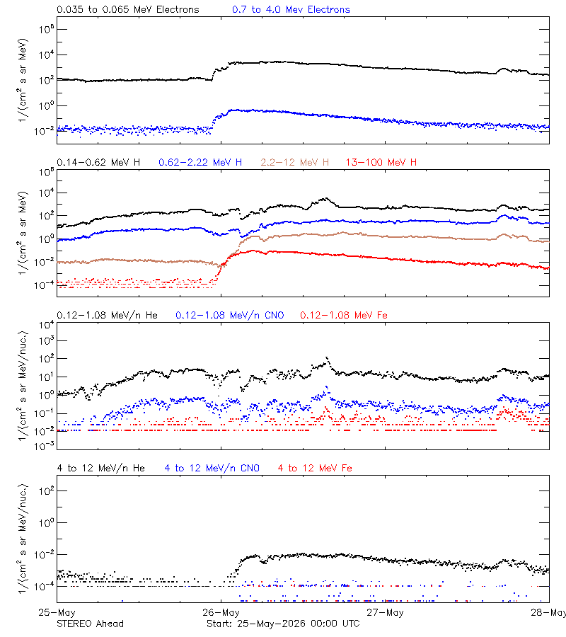 solar energetic particles