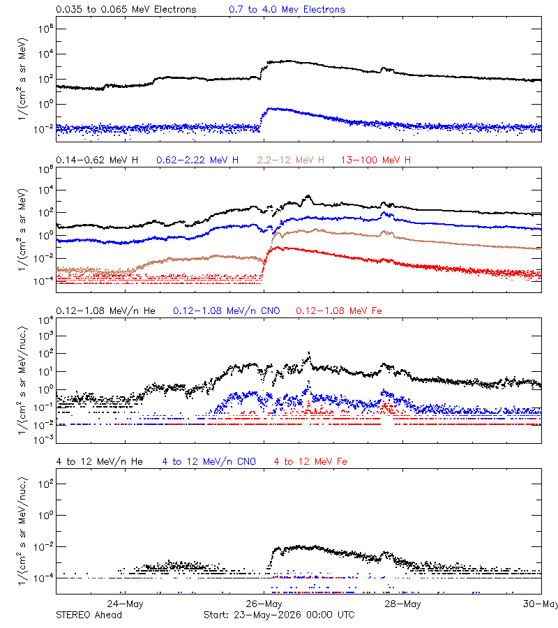 solar energetic particles
