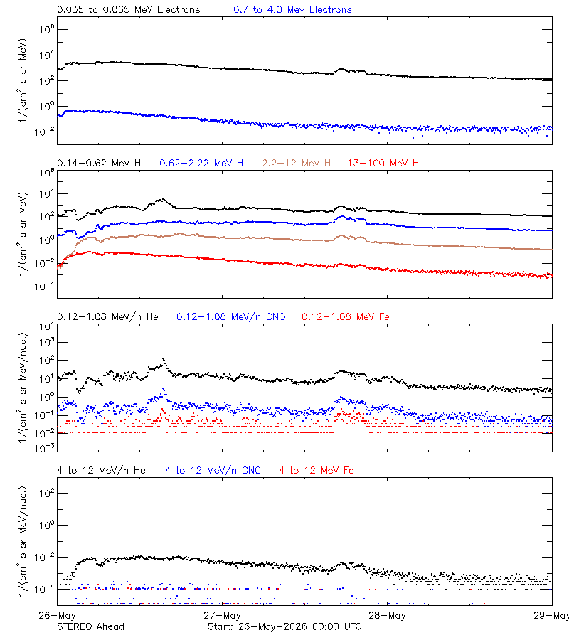 solar energetic particles