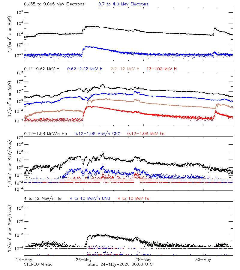 solar energetic particles