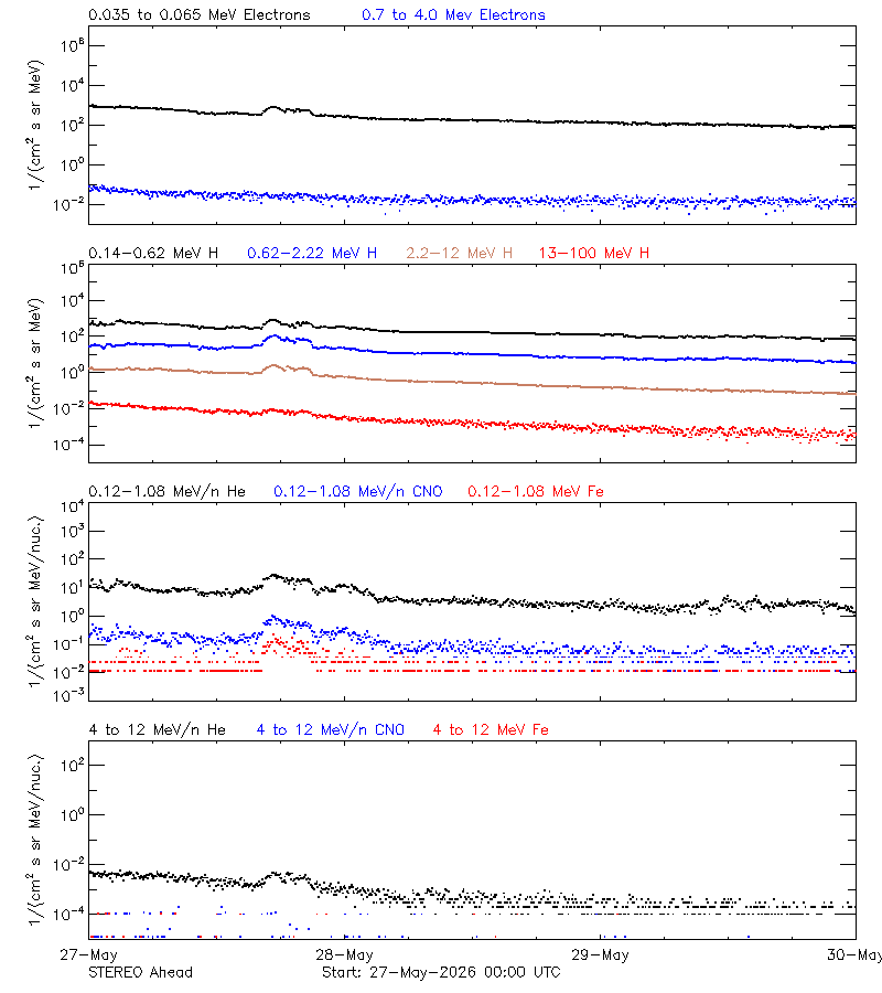 solar energetic particles