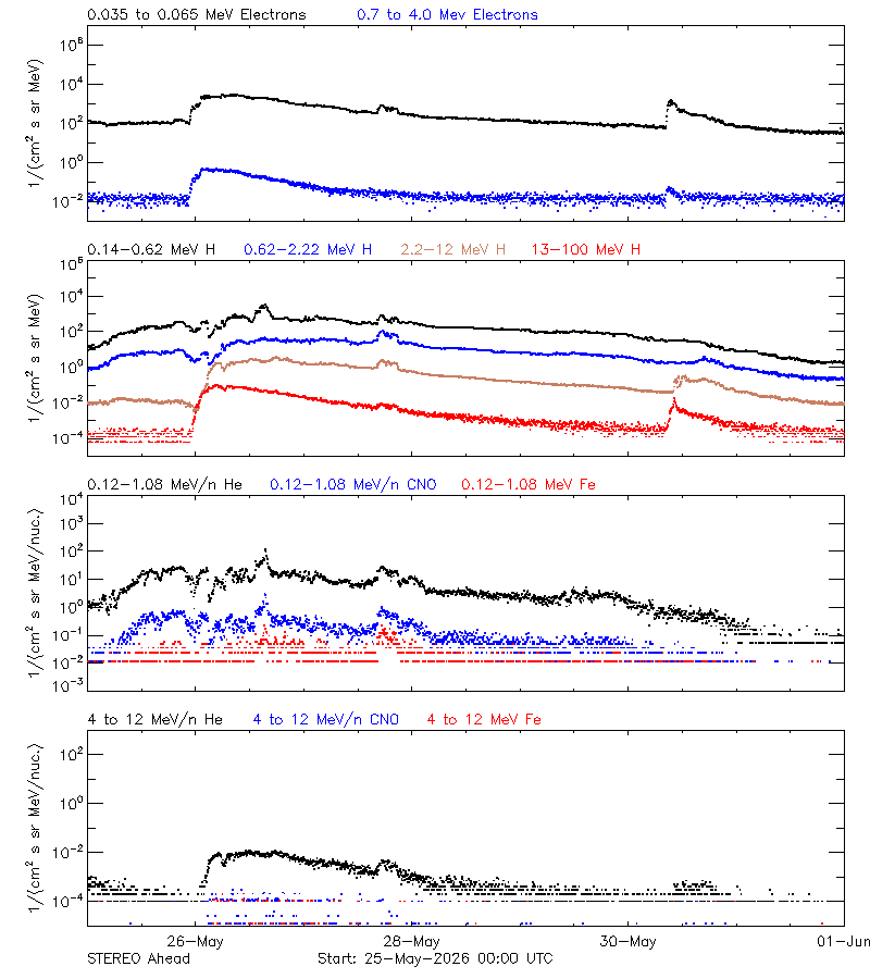 solar energetic particles