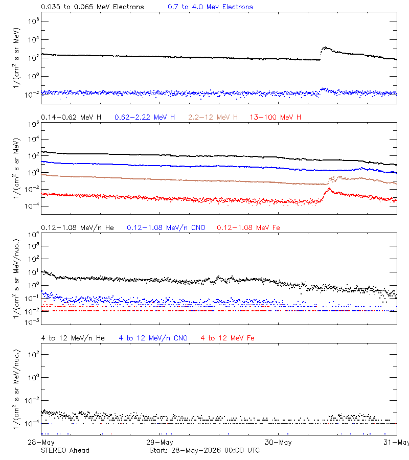 solar energetic particles