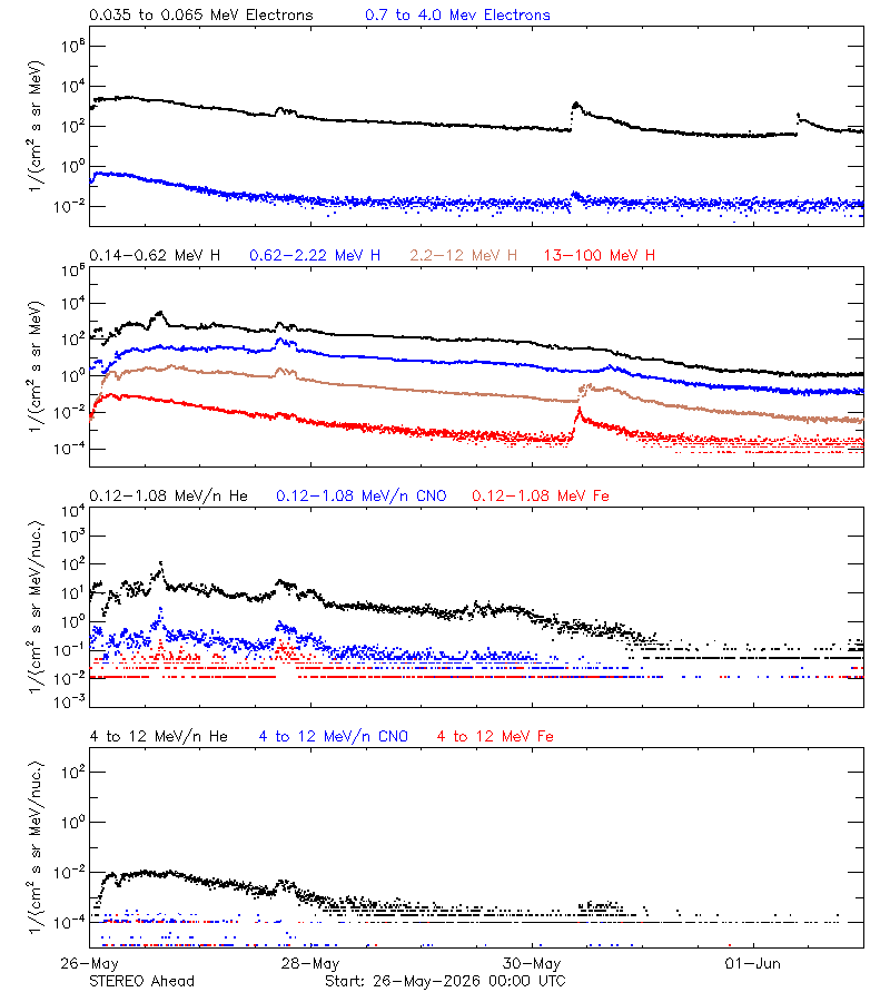 solar energetic particles