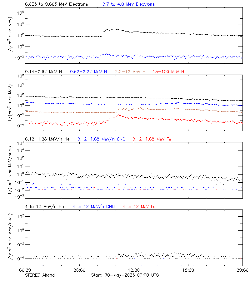 solar energetic particles