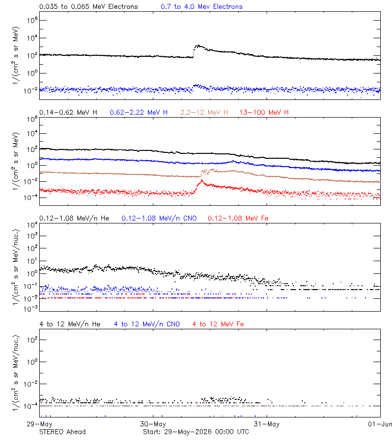solar energetic particles