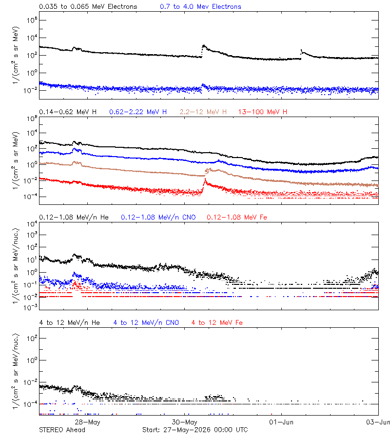solar energetic particles