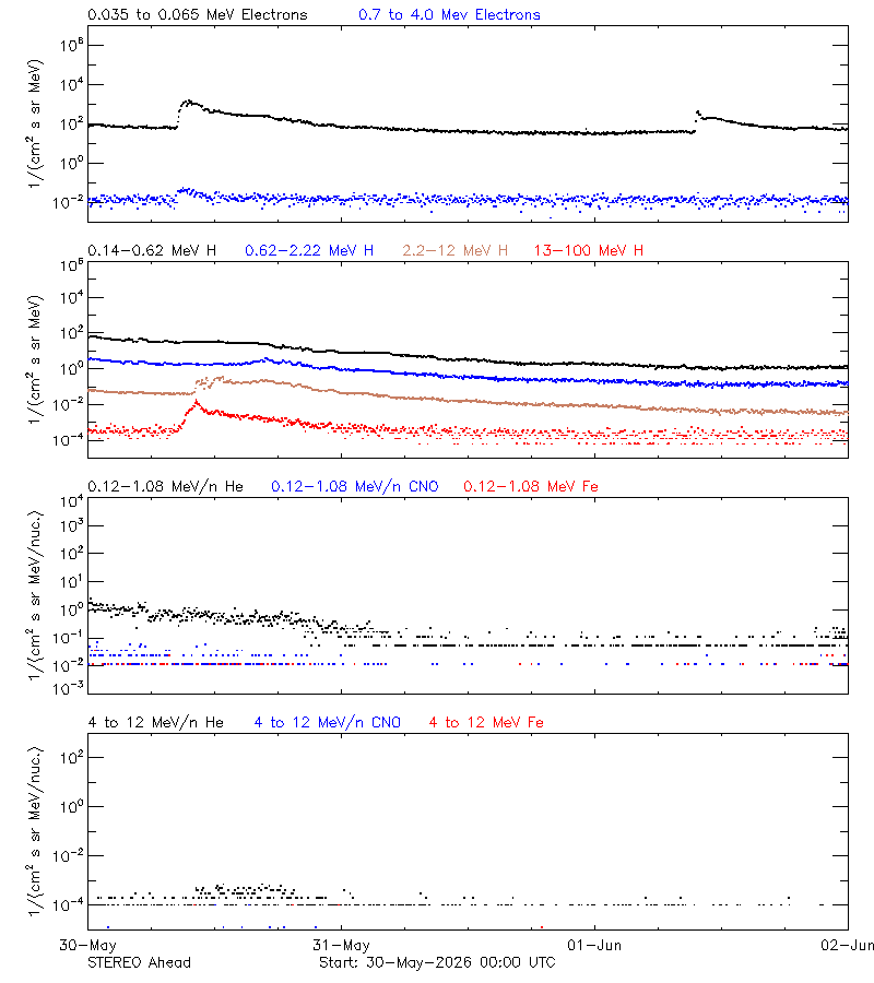 solar energetic particles