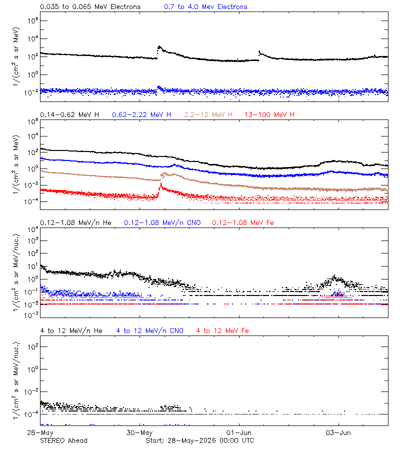 solar energetic particles