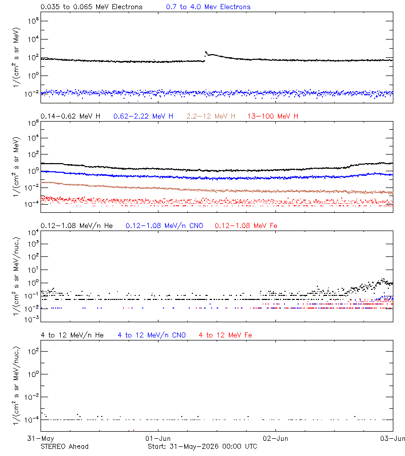 solar energetic particles