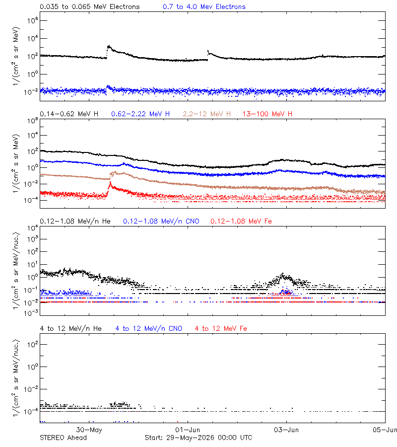 solar energetic particles