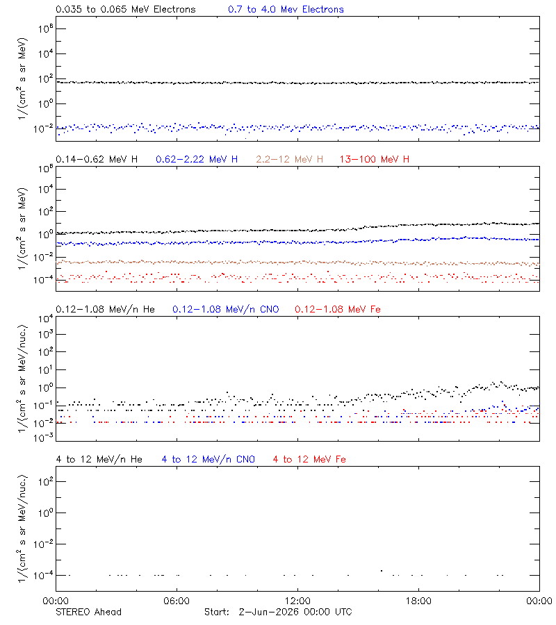 solar energetic particles