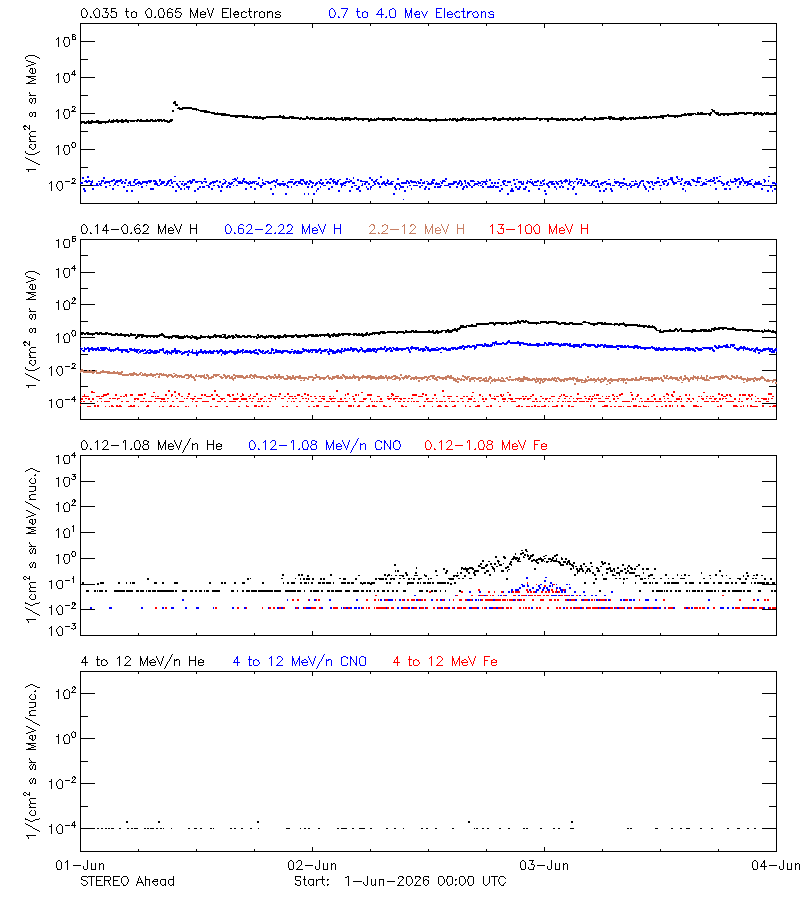 solar energetic particles
