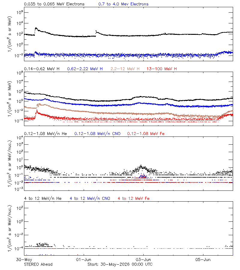 solar energetic particles