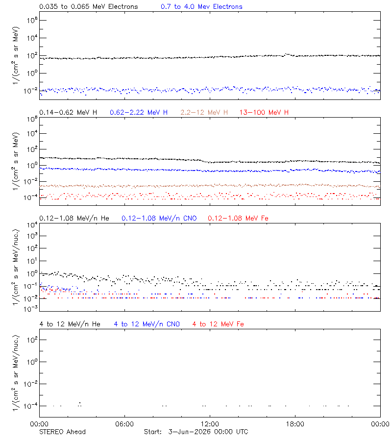 solar energetic particles