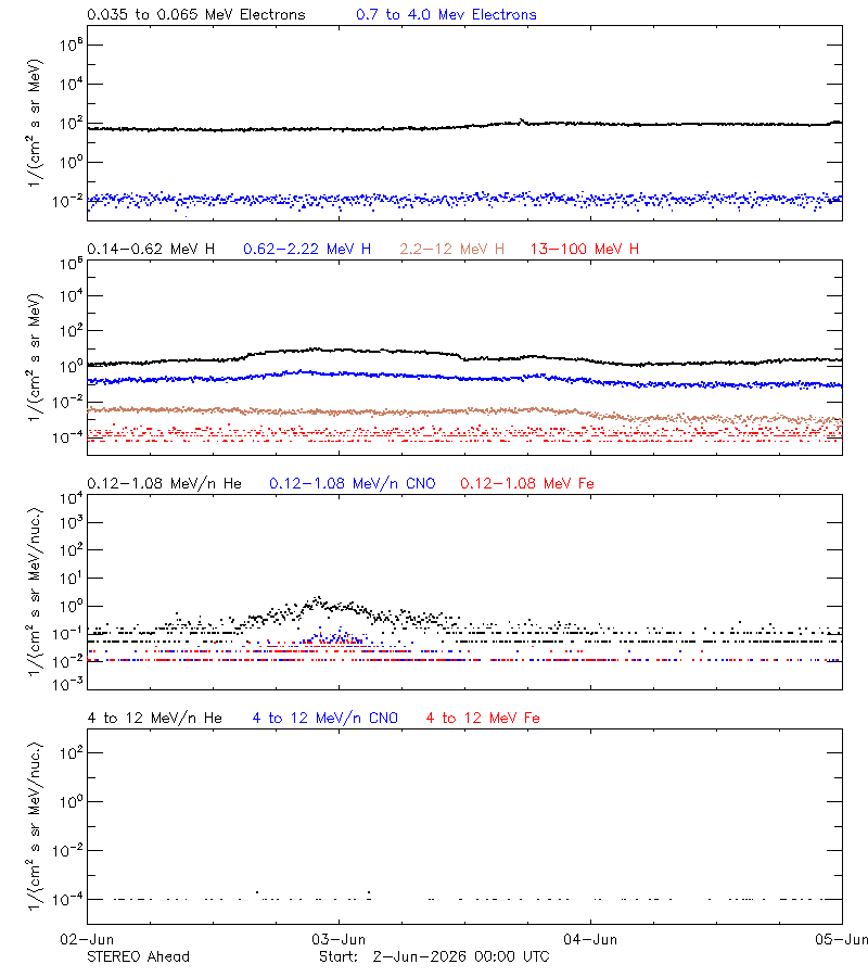 solar energetic particles