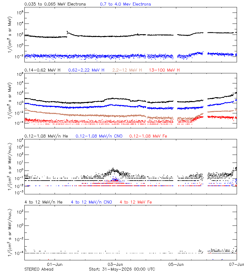 solar energetic particles