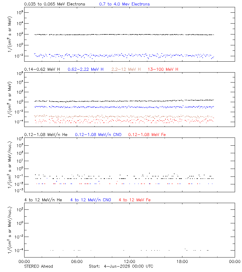solar energetic particles