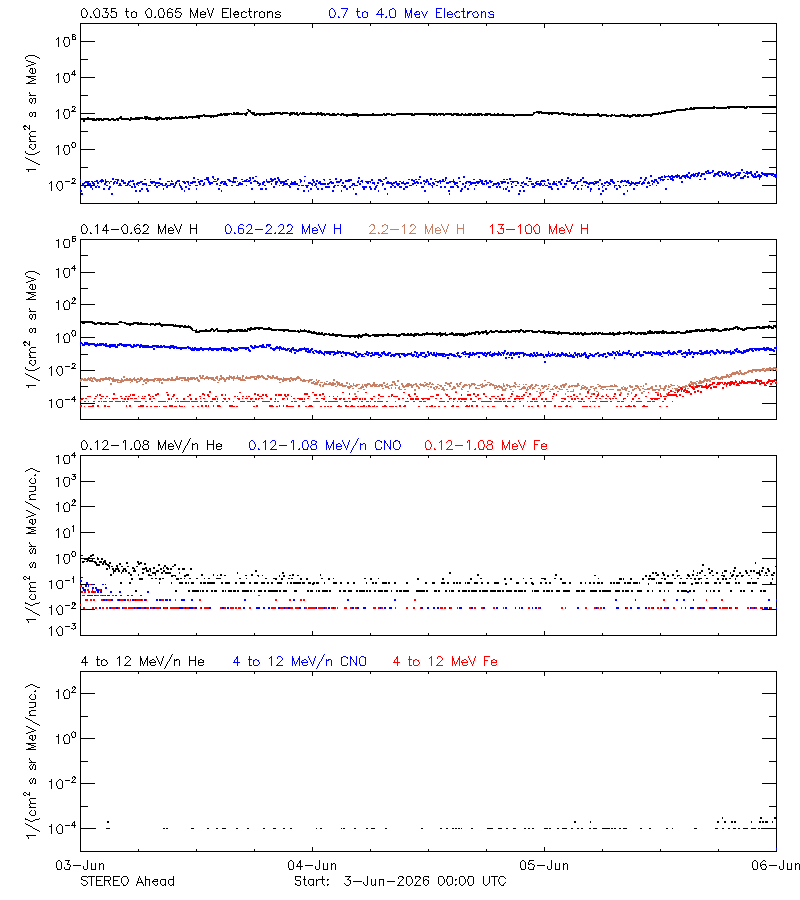 solar energetic particles