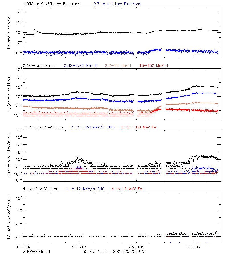 solar energetic particles