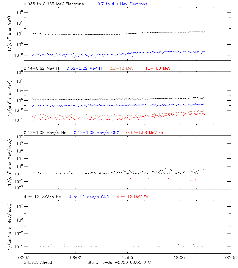 solar energetic particles