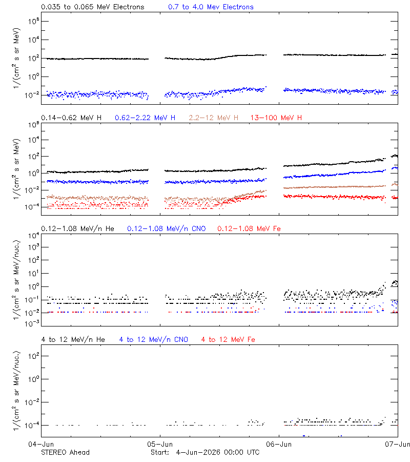 solar energetic particles