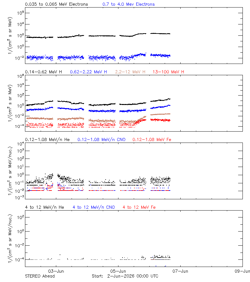 solar energetic particles