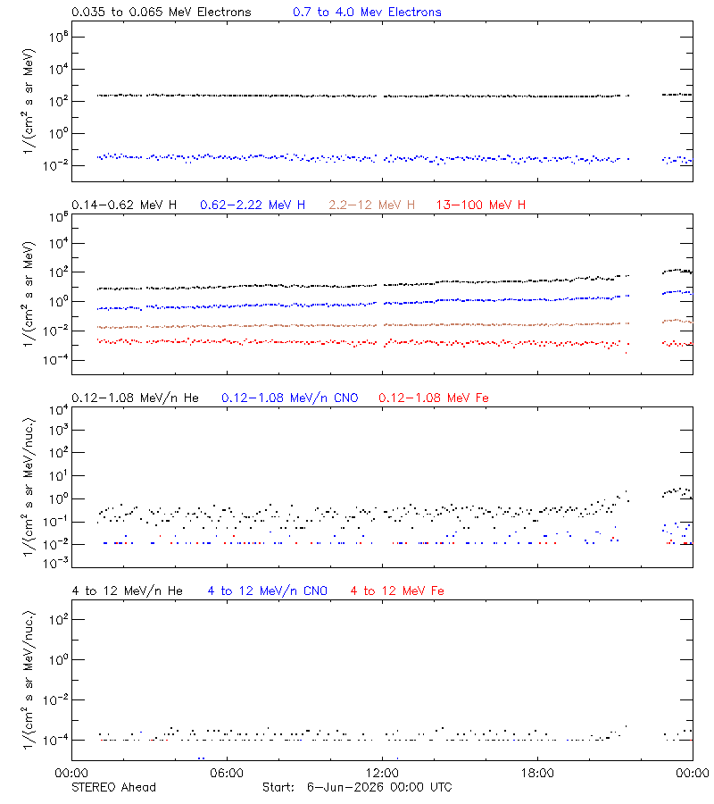 solar energetic particles